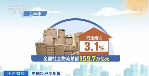 上半年全國社會物流總額約160萬億元，物流保通保暢政策效果顯現